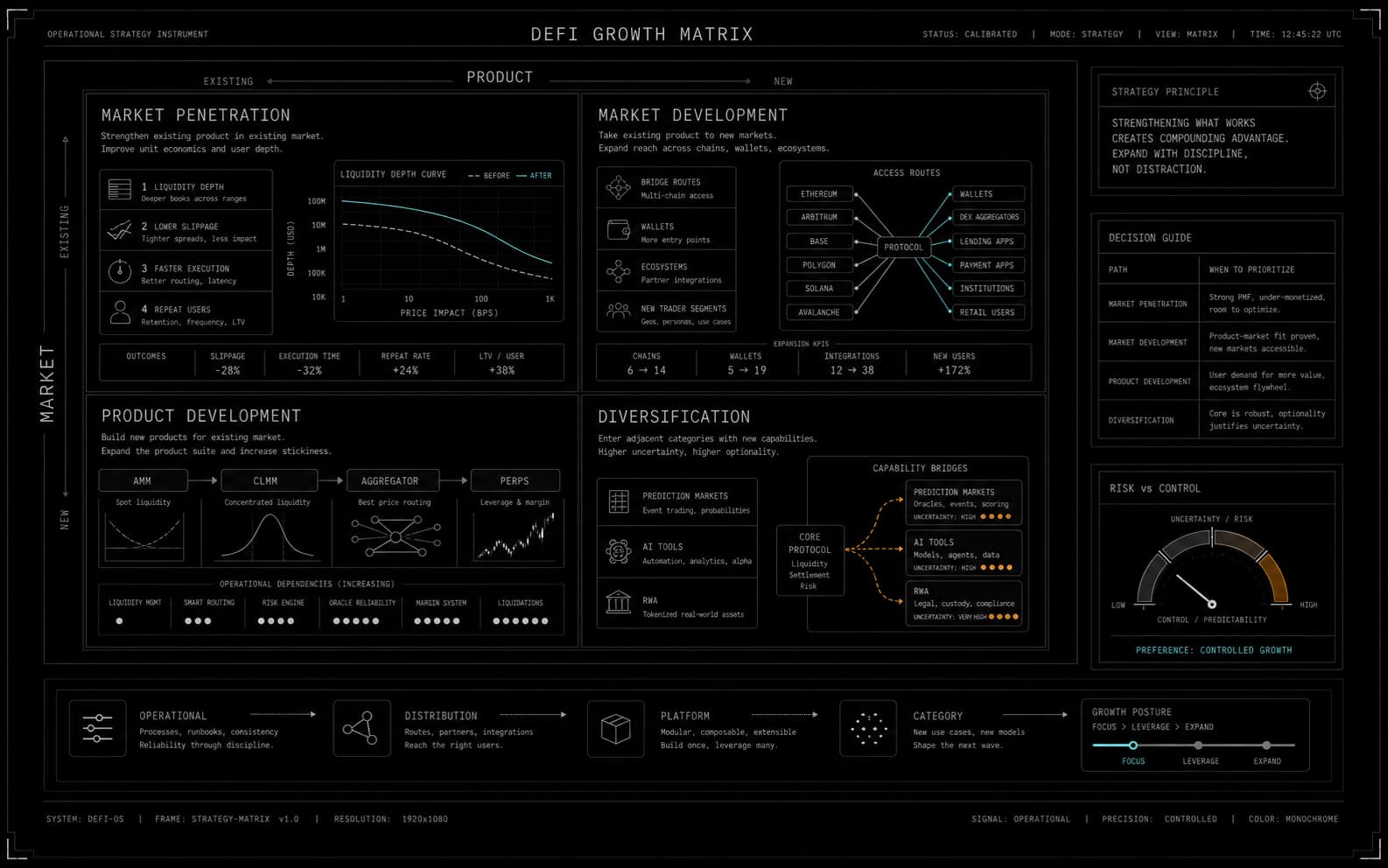 Ansoff Matrix, but for DeFi cover